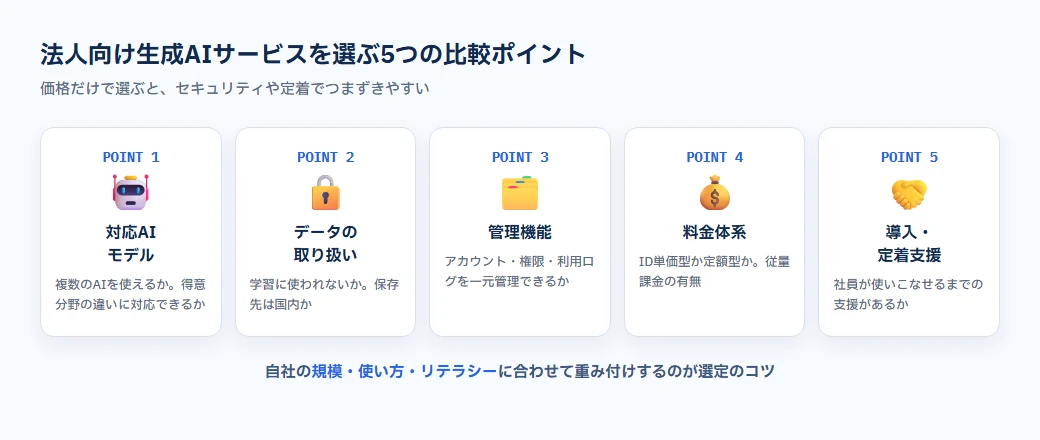 法人向け生成AIサービスを選ぶ5つの比較ポイント。対応AIモデル・データの取り扱い・管理機能・料金体系と使える量・導入定着支援