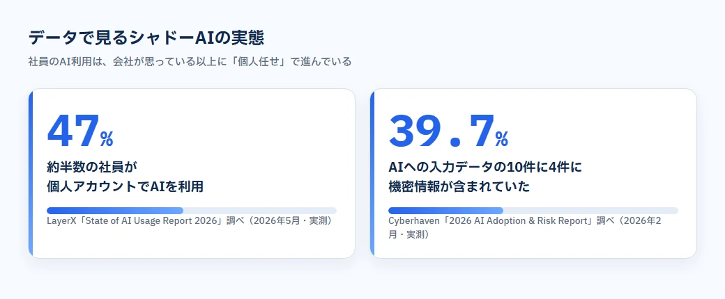 データで見るシャドーAIの実態。約半数（47%）の社員が個人アカウントでAIを利用、AIへの入力データの39.7%に機密情報