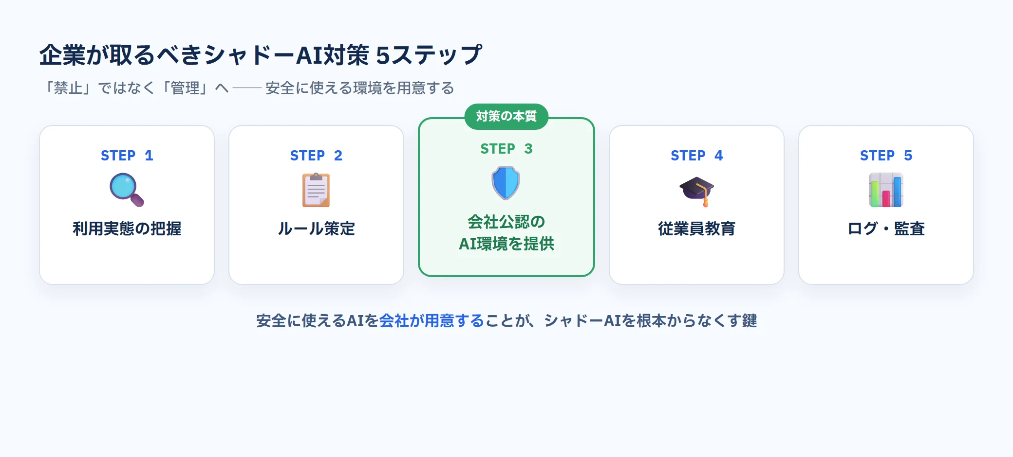 シャドーAI対策の5ステップ。実態把握・ルール策定・会社公認AIの提供・従業員教育・ログ監査
