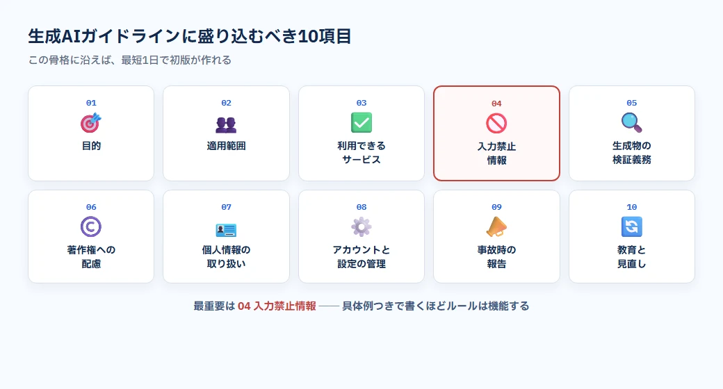 生成AIガイドラインに盛り込むべき10項目。目的・適用範囲・利用可能サービス・入力禁止情報・出力の検証・著作権・個人情報・設定・事故時対応・教育見直し
