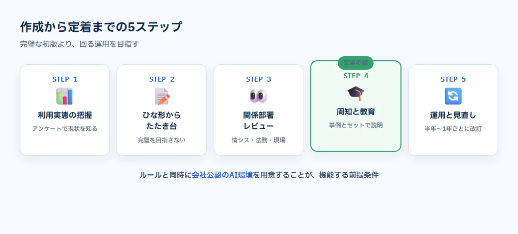 生成AIガイドライン作成から定着までの5ステップ。実態把握、たたき台作成、関係者レビュー、周知と教育、運用と見直し