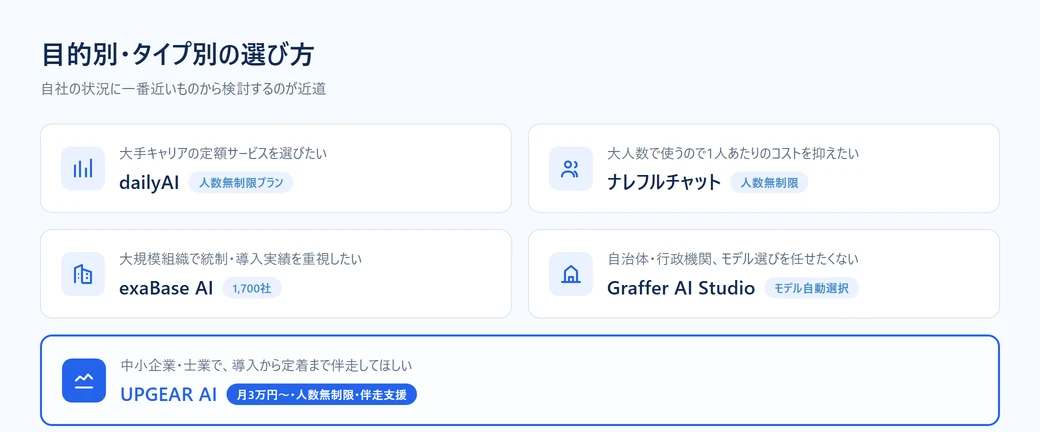 法人向け生成AIの目的別の選び方。大手キャリアならdailyAI、人数無制限ならナレフルチャット、大規模ならexaBase AI、自治体ならGraffer AI Studio、中小・士業の伴走支援ならUPGEAR AI