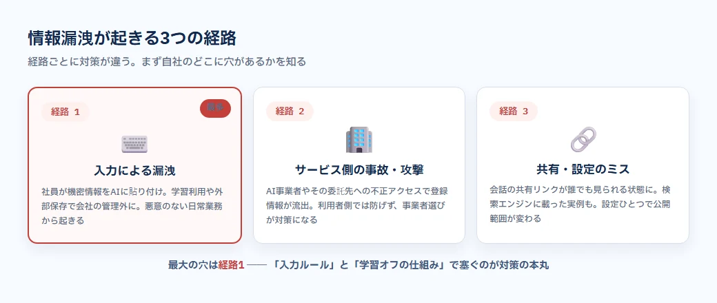 生成AIで情報漏洩が起きる3つの経路。入力による漏洩、サービス側の事故、共有設定のミス