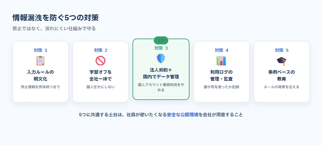 生成AIの情報漏洩を防ぐ5つの対策。入力ルール、学習オフ、法人契約と国内管理、ログ監査、教育