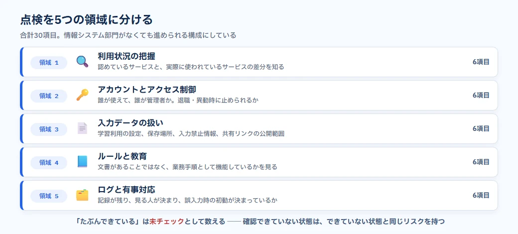 生成AIセキュリティ点検の5領域。利用状況の把握、アカウントとアクセス制御、入力データの扱い、ルールと教育、ログと有事対応