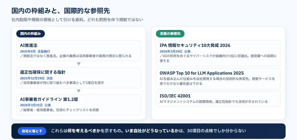 生成AIのセキュリティ対策で参照できる公的資料の関係。AI推進法、適正性確保に関する指針、AI事業者ガイドライン、IPA10大脅威、OWASPとISO