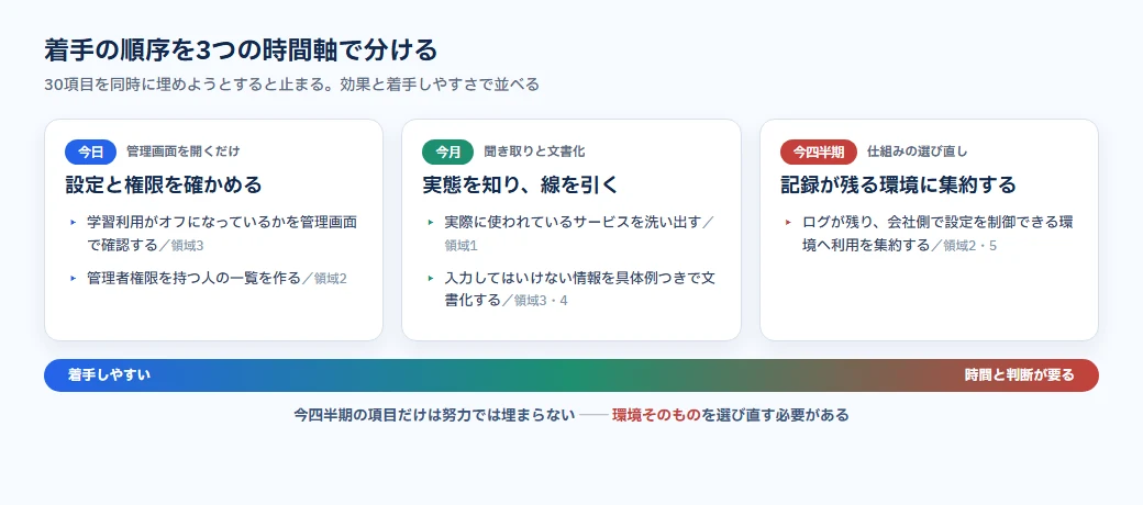 生成AIセキュリティ対策の優先順位。今日やること、今月やること、今四半期でやることの3層
