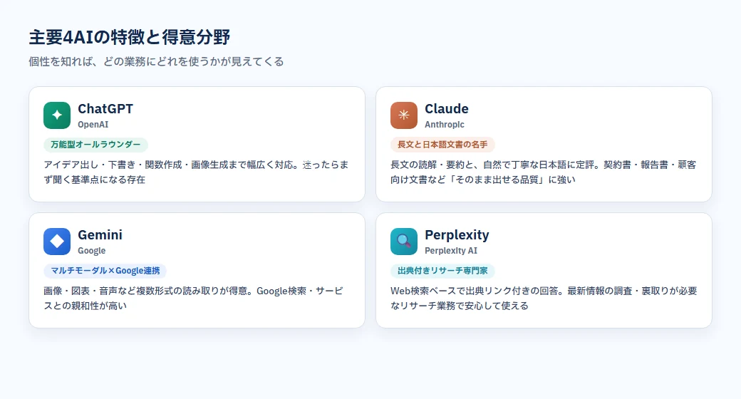 ChatGPT・Claude・Gemini・Perplexityの特徴マップ。それぞれの得意分野を図解