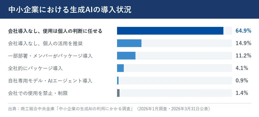 中小企業の生成AI導入状況。会社導入なしで個人の判断に任せるが64.9%