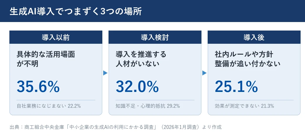 生成AI導入でつまずく3つのフェーズと主な課題