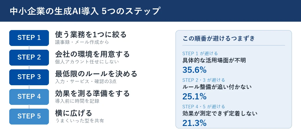 中小企業の生成AI導入 5つのステップ
