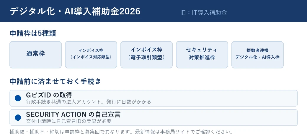 デジタル化・AI導入補助金2026の申請枠と申請前に必要な手続き