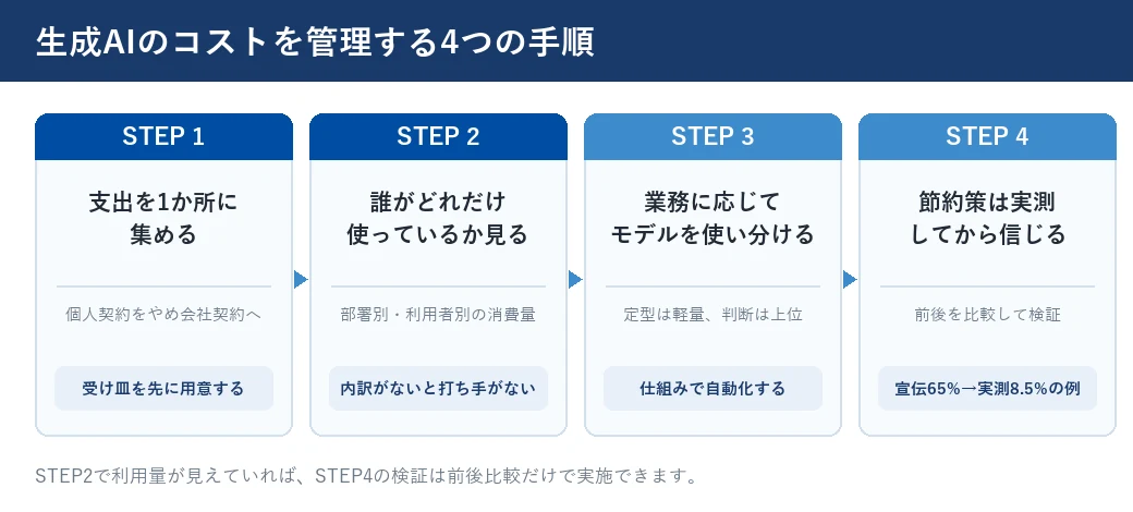 生成AIのコストを管理する4つの手順。支出を1か所に集める、誰がどれだけ使っているか見る、業務に応じてモデルを使い分ける、節約策は実測してから信じる