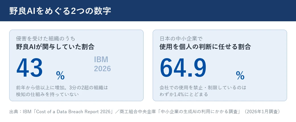 野良AIが関与した侵害の割合と、日本の中小企業の利用実態