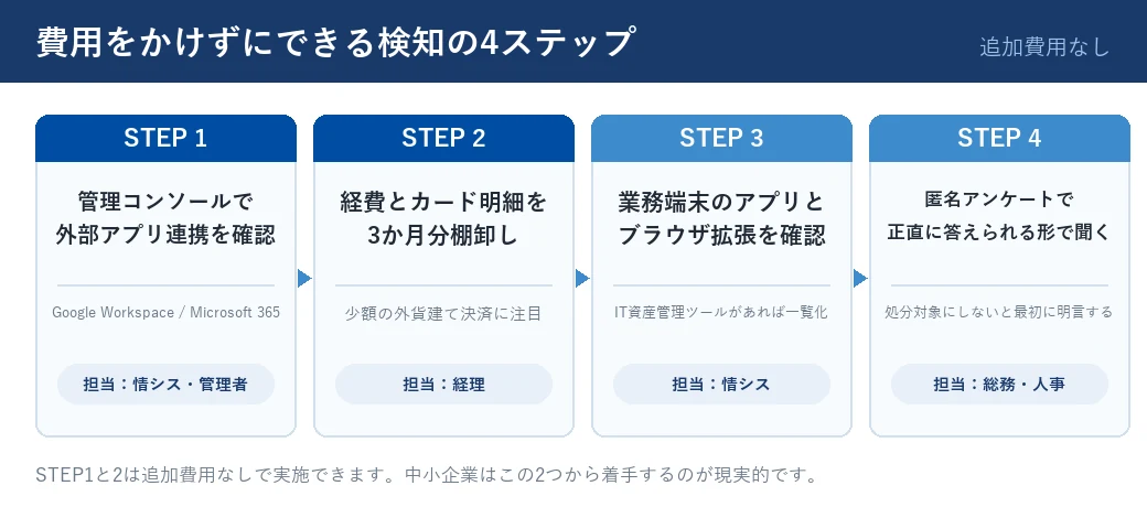 費用をかけずにできる野良AI検知の4ステップ