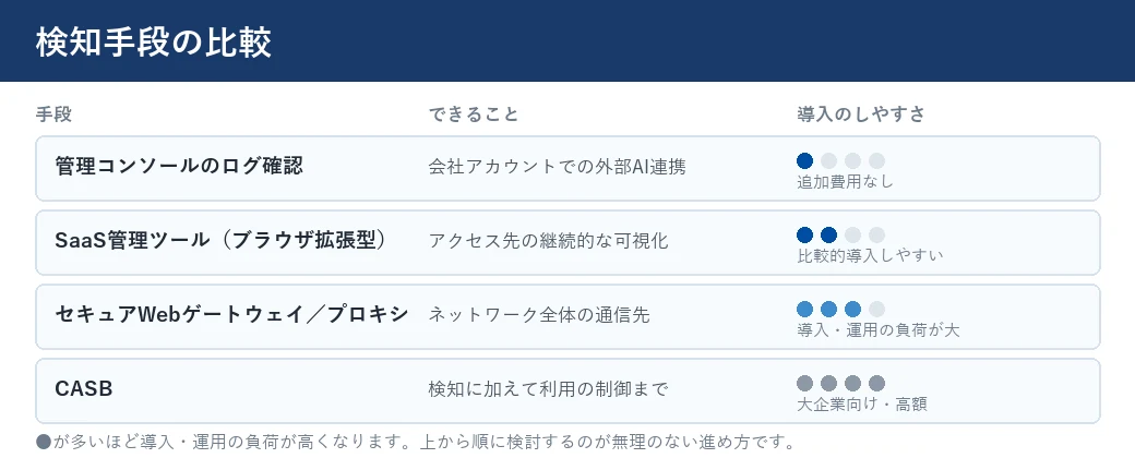 野良AI検知手段の比較