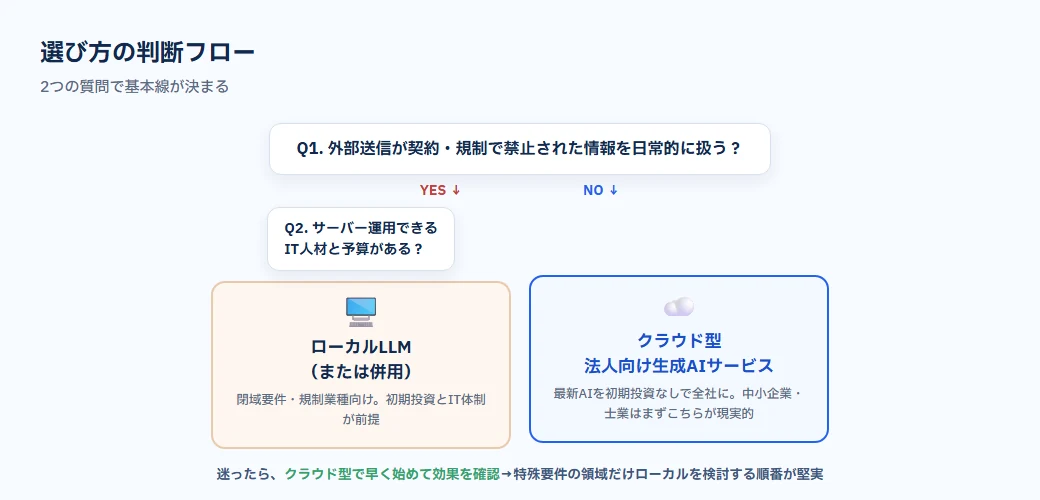 ローカルLLMとクラウド型法人向け生成AIサービスの選び方判断フロー。外部送信が規制される情報か、専任IT人材がいるか、で分岐