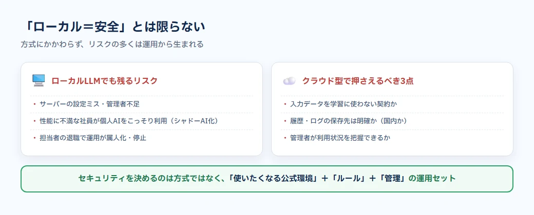 ローカルLLMなら安全とは限らない理由。セキュリティは方式ではなく運用で決まる。設定ミス・野良AI利用・管理不在がリスク要因