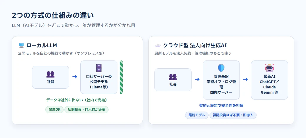 ローカルLLMとクラウド型法人向け生成AIサービスの仕組みの違い。ローカルは自社内で処理、クラウド型は法人契約と管理機能のもとで外部の最新モデルを利用
