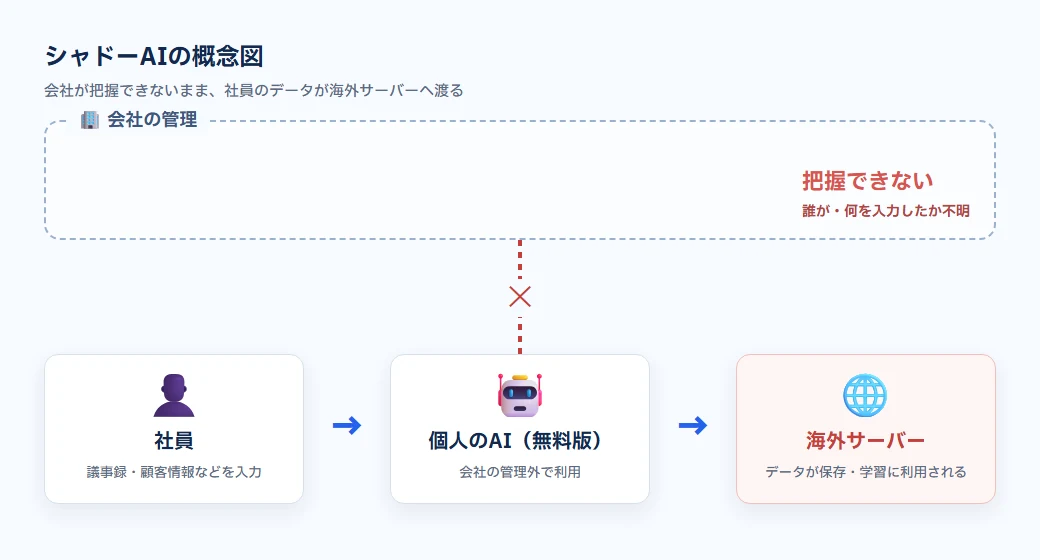 シャドーAIの概念図。社員が個人のAIを会社の管理外で業務利用し、データが海外サーバーに渡る様子