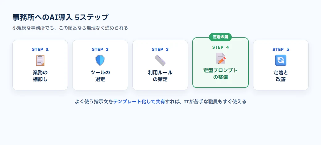 税理士事務所へのAI導入5ステップ。業務の棚卸し・ツール選定・利用ルール策定・定型プロンプト整備・定着と改善