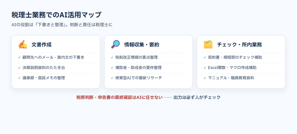 税理士業務でAIができること業務別マップ。文書作成・情報収集・チェック補助・所内業務の4分類