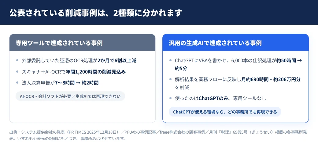 公表されている削減事例は、専用ツールによるものと汎用の生成AIによるものの2種類に分かれる