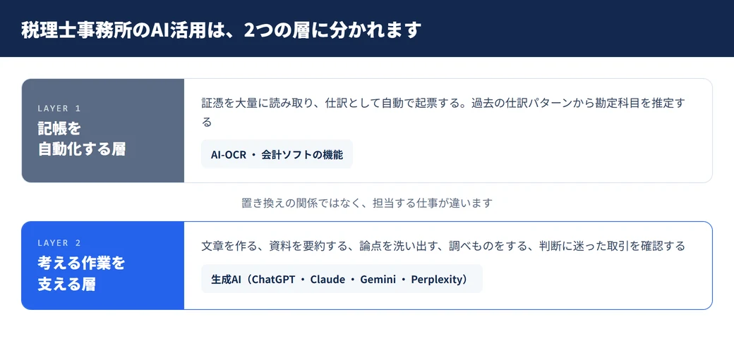 税理士事務所のAI活用は、記帳を自動化する層と考える作業を支える層の2つに分かれる