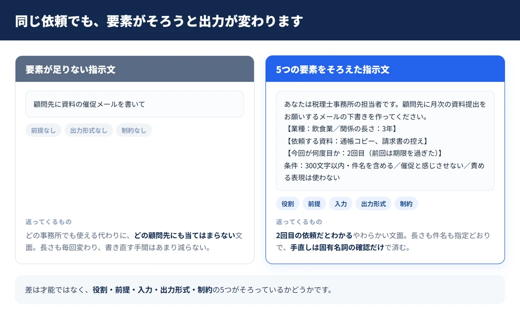 要素が足りない指示文と、5つの要素をそろえた指示文で出力がどう変わるかの比較