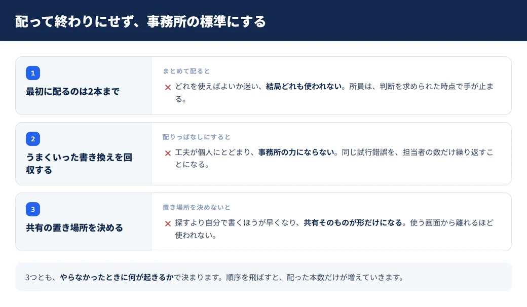 プロンプトを事務所の標準にする3ステップと、それぞれを飛ばしたときに起きること