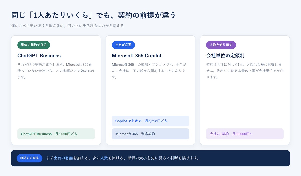 ChatGPT BusinessとMicrosoft 365 Copilotの料金の前提の違い