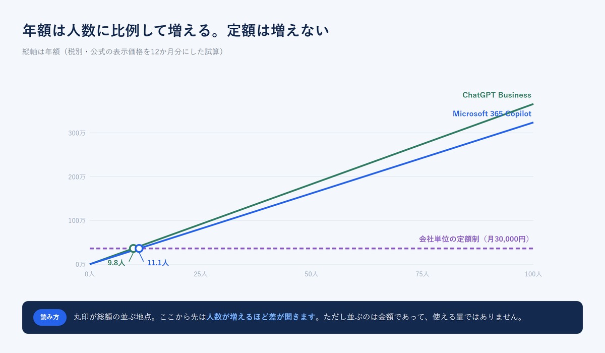 1人あたり課金と会社単位の定額制の総額が逆転する地点