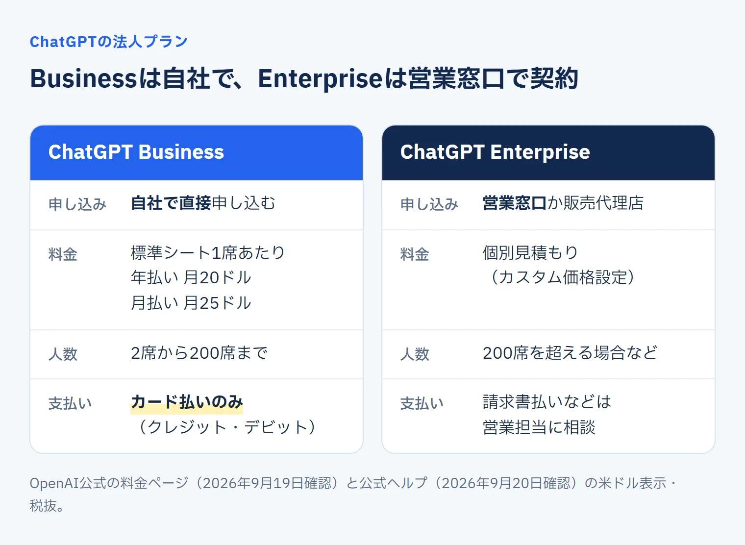ChatGPTの法人プランはBusinessとEnterpriseの2つ。申し込み・料金・人数・支払いの違い