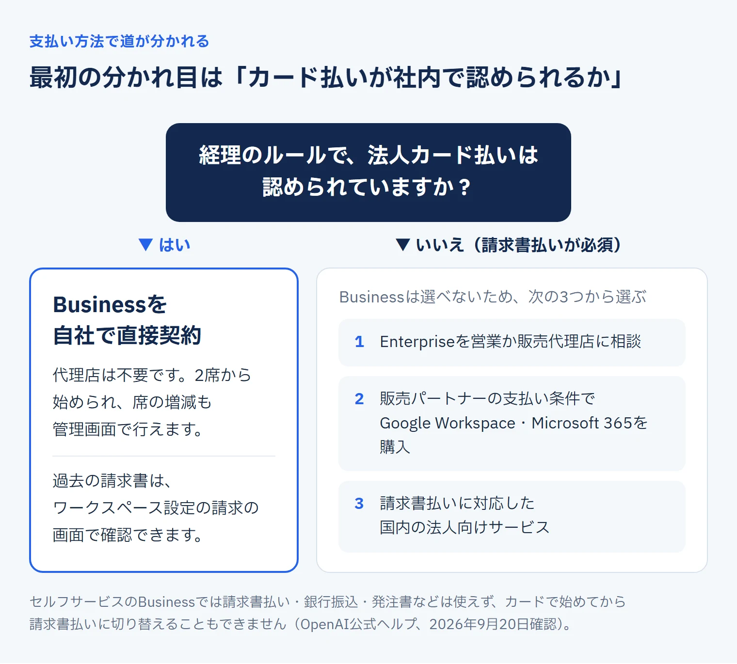 法人カード払いが認められるならBusinessを直接契約、請求書払いが必須なら3つの選択肢