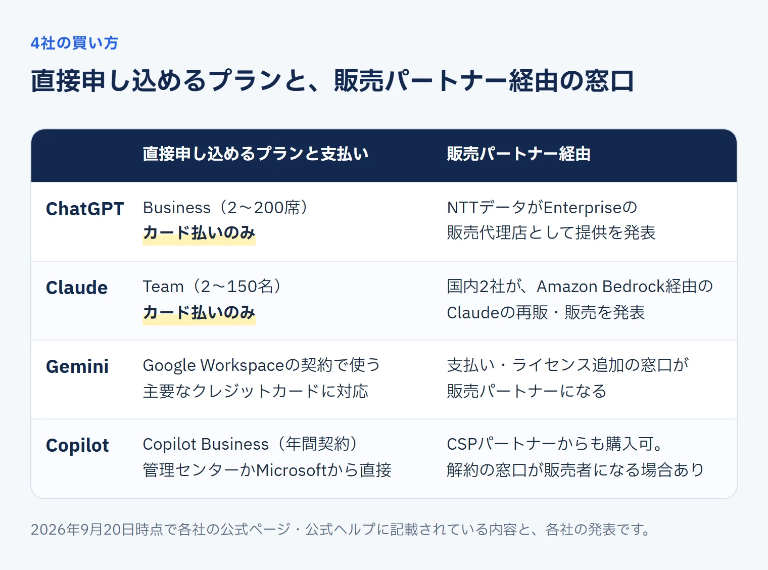 ChatGPT・Claude・Gemini・Copilotの直接契約と販売パートナー経由の窓口