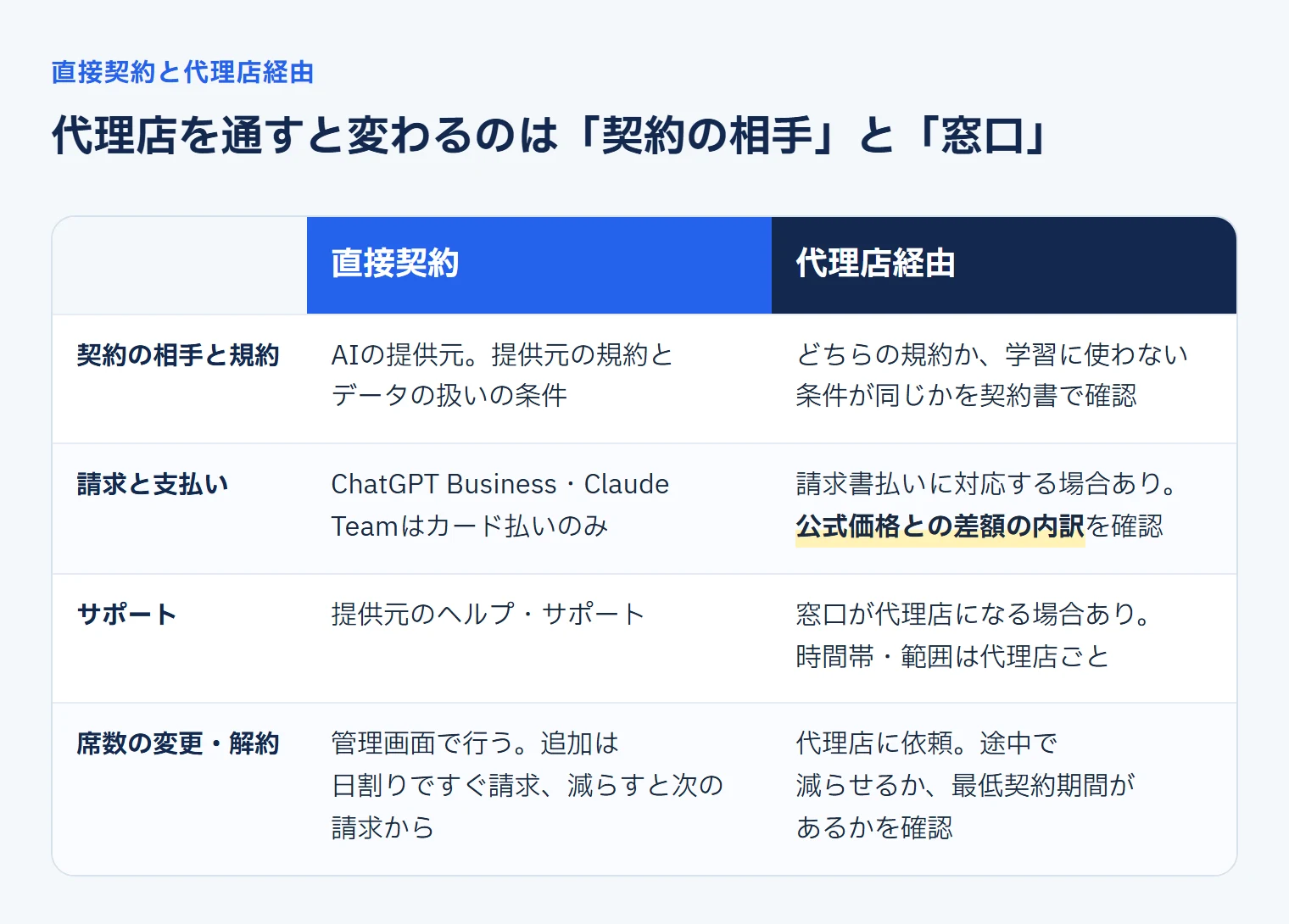 直接契約と代理店経由の違い。契約の相手と規約、請求と支払い、サポート、席数の変更と解約