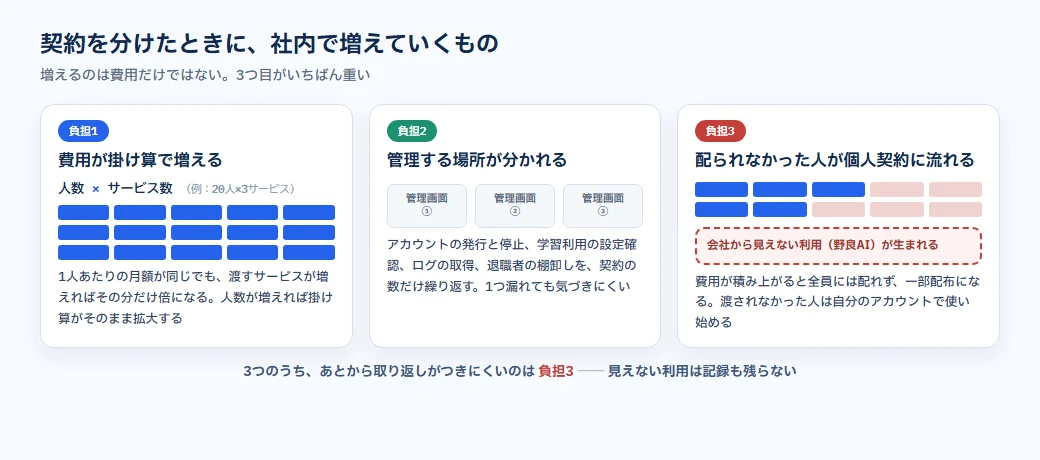 個別契約で積み上がる3つの負担。費用が人数とサービス数の掛け算で増える、管理画面が分散する、使えない人が個人契約に流れる