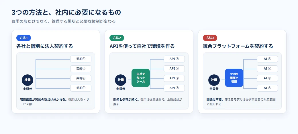 複数の生成AIを一括利用する3つの方法。各社と個別契約、APIで自社構築、統合プラットフォームの比較