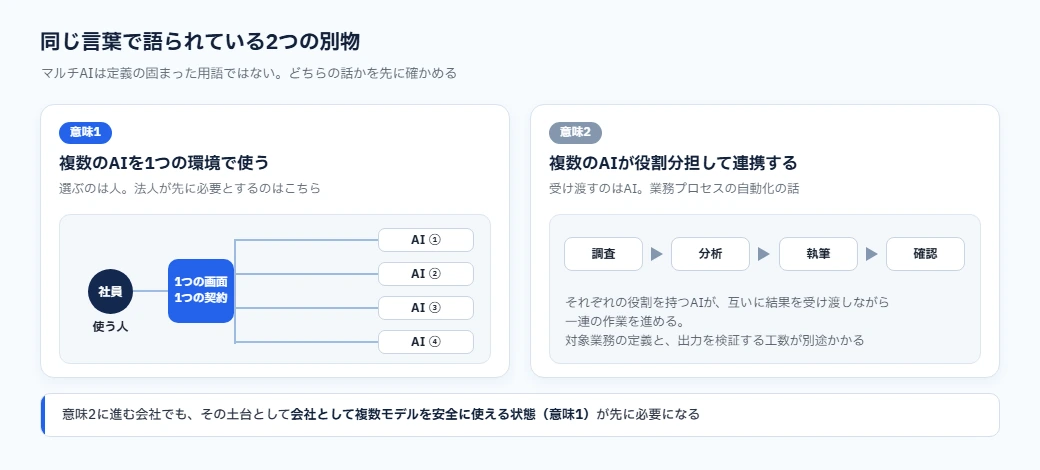 マルチAIの2つの意味。複数のAIを人が使い分ける環境型と、複数のAIが役割分担して自動連携するエージェント型