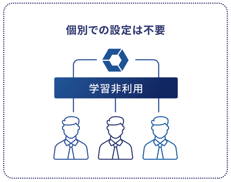 個別での設定は不要。UPGEAR AIが学習非利用を全員に一律適用する図