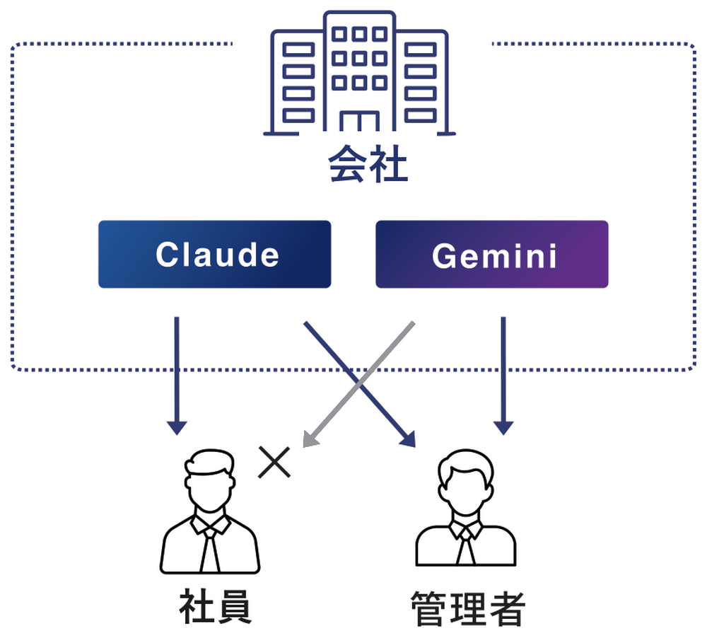 会社が使わせるAIを選ぶ図。ClaudeとGeminiのうち、社員にはClaudeのみ、管理者には両方を許可
