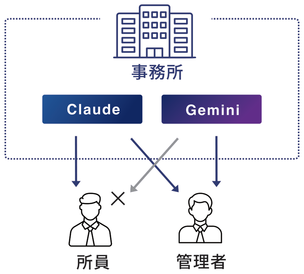 事務所が使わせるAIを選ぶ図。ClaudeとGeminiのうち、所員にはClaudeのみ、管理者には両方を許可