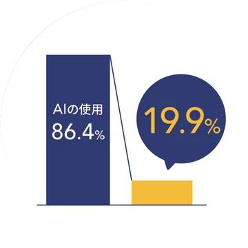 AIの使用86.4%に対し、学習に使わせない仕組みは19.9%